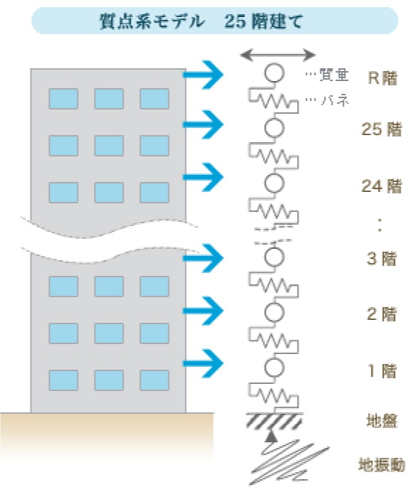 質点系モデル　25階建て