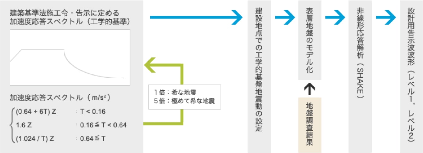 告示波作成のフロー