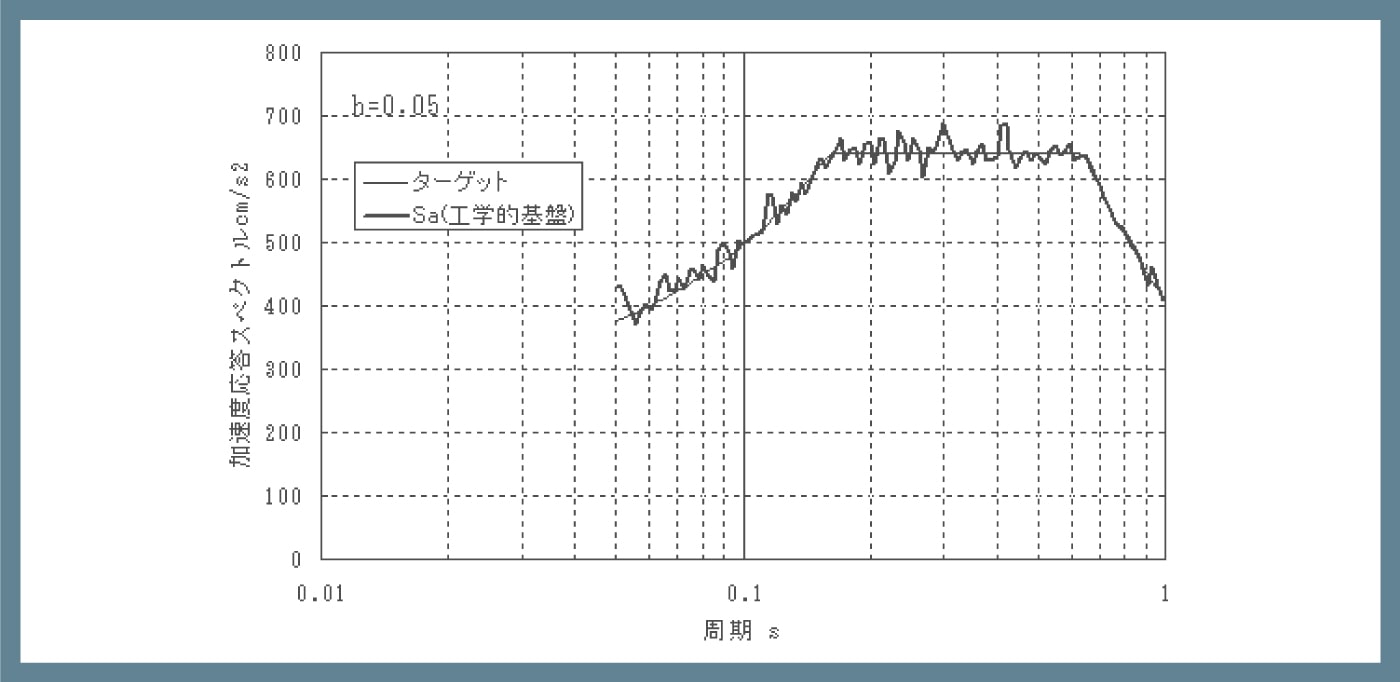 工学的基盤での加速度応答スペクトル（周期特性）