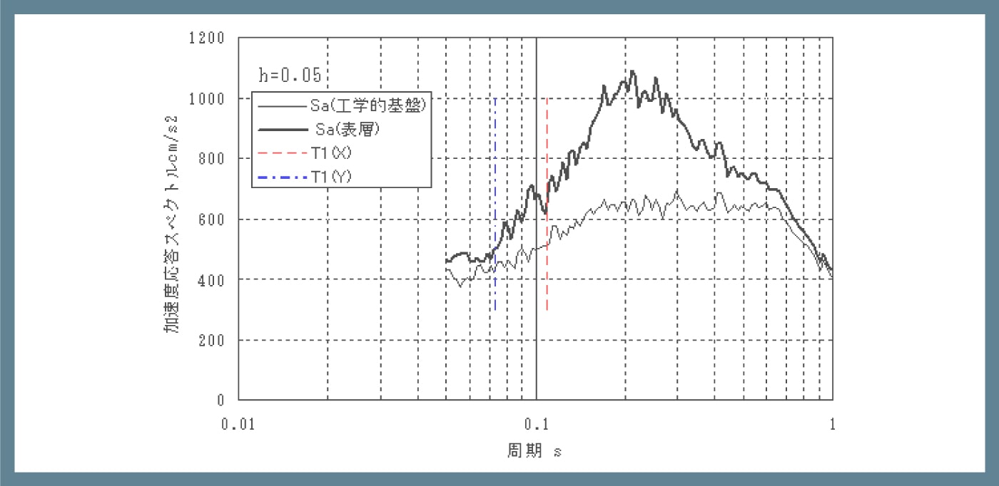 工学的基盤での加速度応答スペクトル（周期特性）