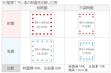 2階建てRC造の断面を比較した例